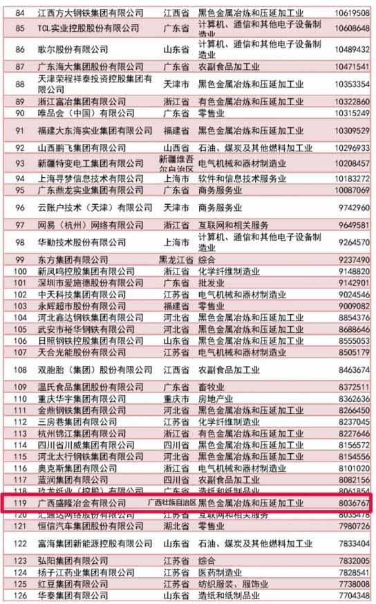 中国民营企业500强发布，易游中国冶金位居榜单119位
