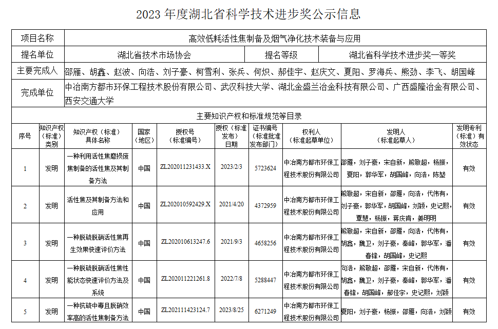 2023年度湖北省科学技术进步奖公示信息